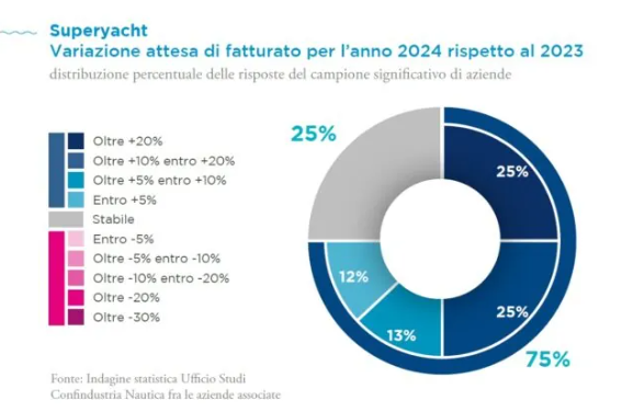 I dati guidano......